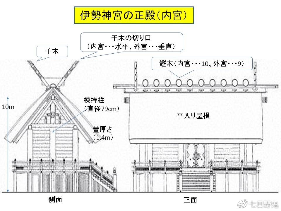            伊势神宫,唯一神明造