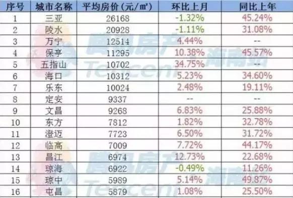 2017全国房价排名_中国房价最低城市排名(2)