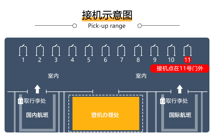 出关后在接机点找对应接机牌,然后