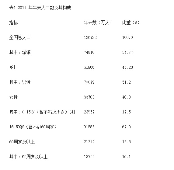 中国人口2014_中国最新人口数据 2014年末中国大陆人口13.6亿